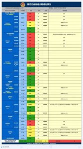 ​受降雪影响，黑龙江省12条高速封闭