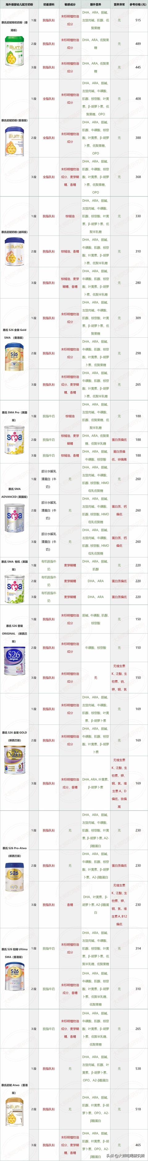 海淘奶粉营养不全面(海淘奶粉安全营养又便宜)(3)