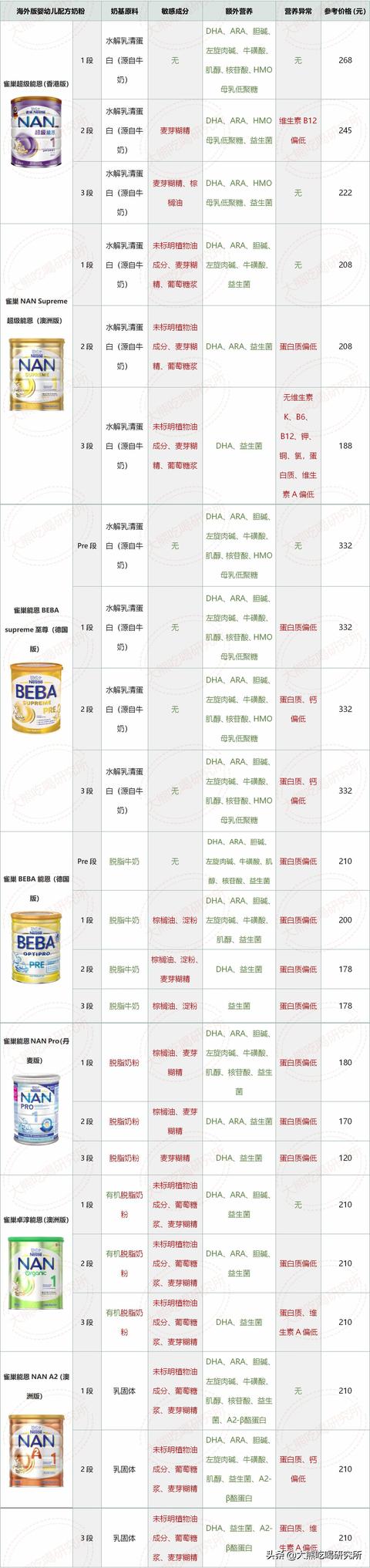 海淘奶粉营养不全面(海淘奶粉安全营养又便宜)(7)