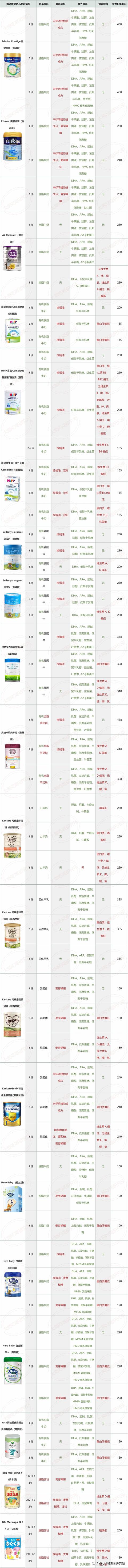 海淘奶粉营养不全面(海淘奶粉安全营养又便宜)(9)
