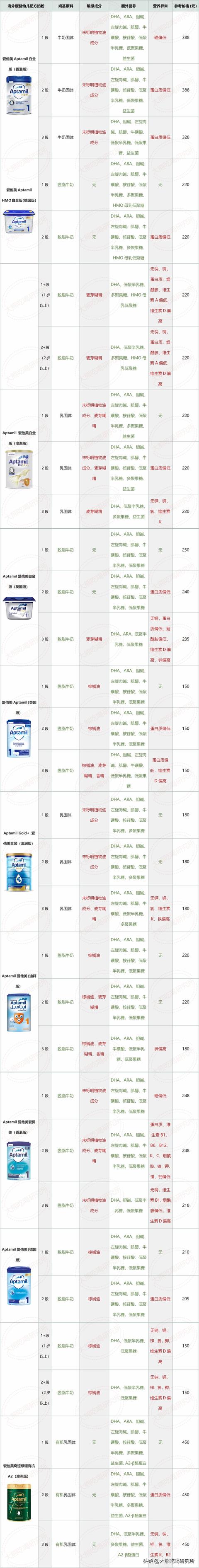 海淘奶粉营养不全面(海淘奶粉安全营养又便宜)(5)