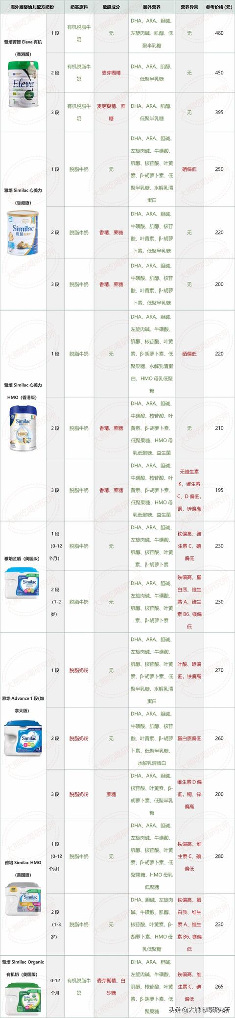 海淘奶粉营养不全面(海淘奶粉安全营养又便宜)(8)