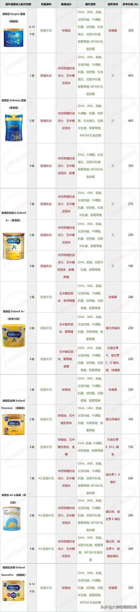 海淘奶粉营养不全面(海淘奶粉安全营养又便宜)(4)