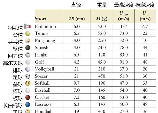 上手最难的球类运动