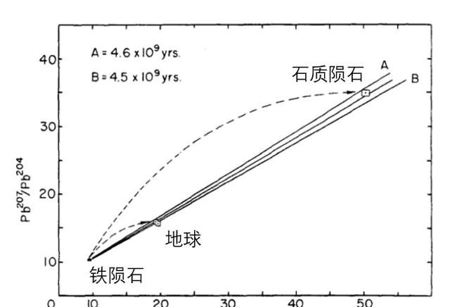 地球的年龄约有，地球的年龄约有多少年？图3