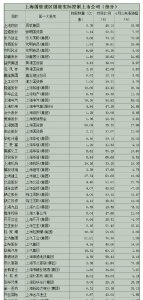 ​上海知名国企,上海有哪些国企