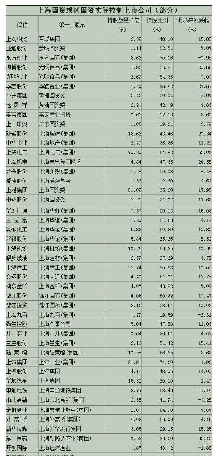 上海有哪些国企