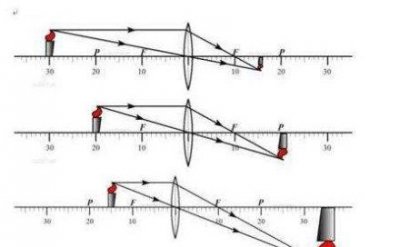 ​凸透镜成像规律实验,初中物理实验凸透镜成像规律怎么做