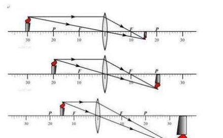 凸透镜成像规律实验,初中物理实验凸透镜成像规律怎么做图1
