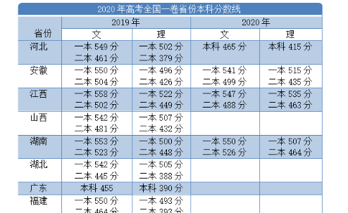 艺术高考分数线,浙江高考分数线图9