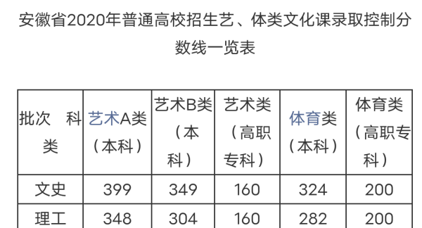 艺术高考分数线,浙江高考分数线图3