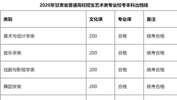 艺术高考分数线,浙江高考分数线图7