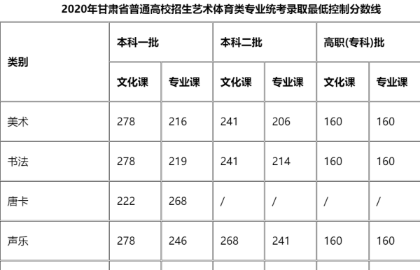 艺术高考分数线,浙江高考分数线图6