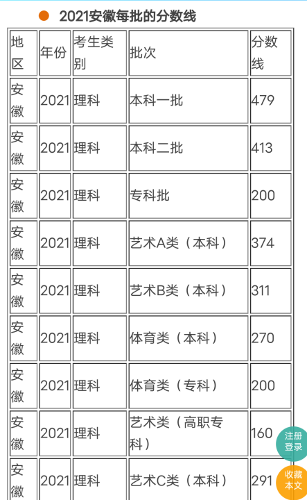 艺术高考分数线,浙江高考分数线图4