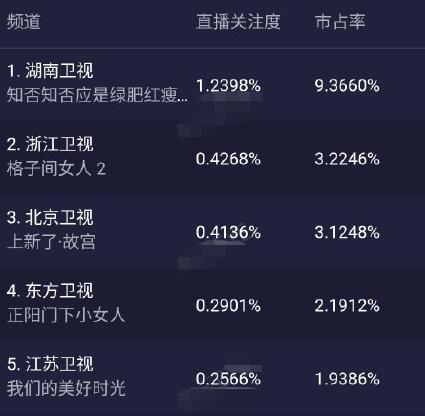 豆瓣评分持续下跌，《知否知否》收视率破1，你愿意追剧吗？