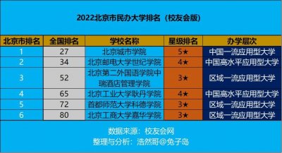 ​最新2022年北京市民办大学排名出炉：北京城市学院领跑