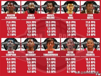 ​盘点火箭队史最强球星！都有谁能上榜?