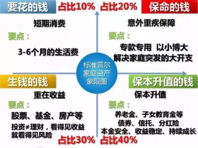 ​如何进行家庭理财规划？标普四象限图告诉您答案。