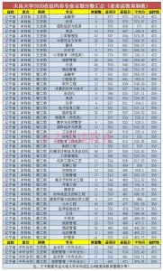 ​大连大学2020在全国各招生省市内最低投档分及位次！含艺体