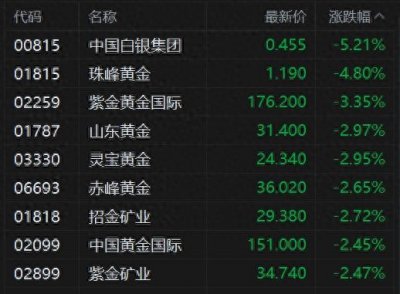 ​港股异动丨黄金股再度走低 早盘现货黄金一度失守4500美元 金价回调冲击购金需