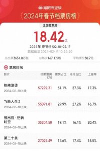 ​热搜第一！胡锡进：贾玲确实太牛了！《热辣滚烫》票房反超《飞驰
