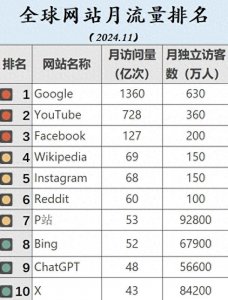 ​全网流量排名：P站第七，X站十五，TikTok二十，第一无悬念