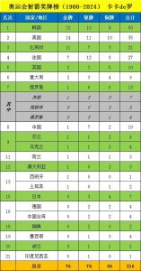 ​奥运会射箭完全奖牌榜&中国成绩（至2024年）