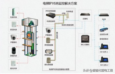 ​一文搞懂什么是电梯五方通话？如何施工安装？