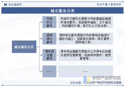 ​2025年中国城市服务行业服务分类、产业链结构及下游应用分析