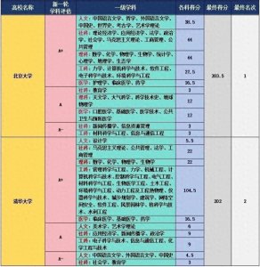 ​最新！教育部第五轮学科评估结果汇总