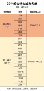 ​中国22个超大特大城市名单解析：城市能级跃迁与国土空间新格局