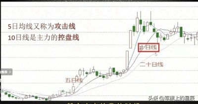 ​5日 10日 20日股票均线基本用法 均线形态 多头 空头 金叉 死叉 买卖信号