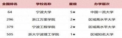 ​宁波2025各大学最新排行榜 院校排名完整版