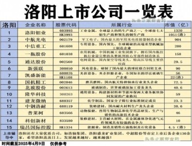 市值规模领跑全省，洛阳15家上市公司汇总