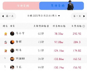​短剧星耀榜首马小宇，短剧圈的肖战、王一博综合体，浑身宝藏加持