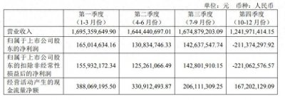绝味鸭脖去年净利润下降34.04%，今年一季度延续下滑|财报速递