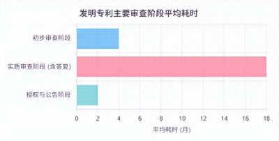 ​一文详解|发明专利申请流程及步骤时间